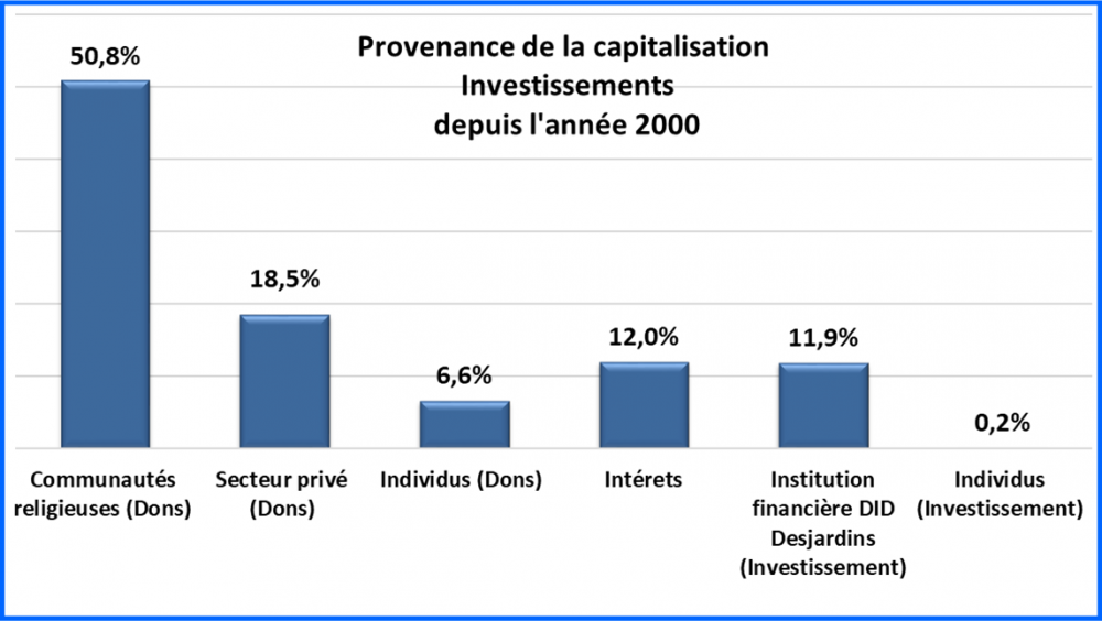 GRAPHIQUE_PROVENANCE_DE_LA_CAPITALISATION